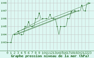 Courbe de la pression atmosphrique pour Gnes (It)