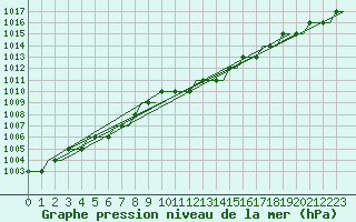 Courbe de la pression atmosphrique pour Deelen