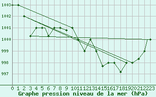 Courbe de la pression atmosphrique pour Hassi-Messaoud