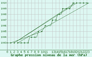 Courbe de la pression atmosphrique pour Heidrun