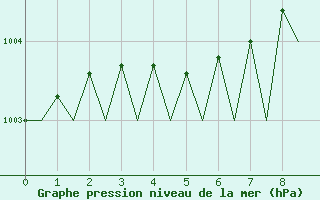 Courbe de la pression atmosphrique pour Bronnoysund / Bronnoy