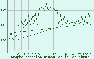 Courbe de la pression atmosphrique pour Lulea / Kallax