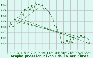 Courbe de la pression atmosphrique pour Platform L9-ff-1 Sea