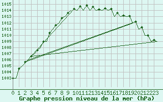 Courbe de la pression atmosphrique pour Oostende (Be)