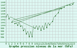 Courbe de la pression atmosphrique pour Suceava / Salcea