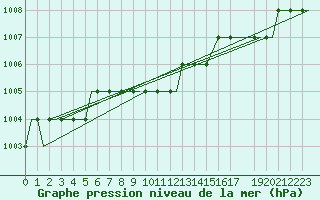Courbe de la pression atmosphrique pour Roros Lufthavn