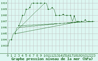 Courbe de la pression atmosphrique pour Burgas