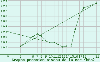 Courbe de la pression atmosphrique pour Ordu