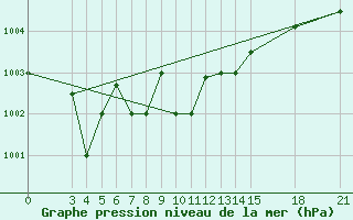 Courbe de la pression atmosphrique pour Rivne