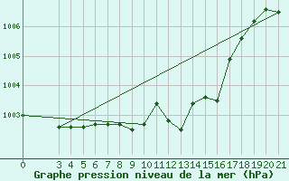 Courbe de la pression atmosphrique pour Niksic