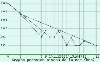 Courbe de la pression atmosphrique pour Akurnes