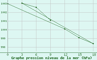 Courbe de la pression atmosphrique pour Chany