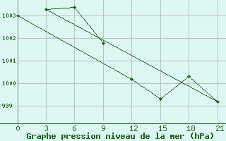 Courbe de la pression atmosphrique pour Roslavl