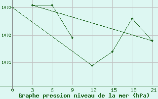 Courbe de la pression atmosphrique pour Komrat