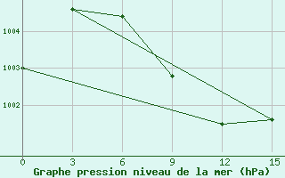 Courbe de la pression atmosphrique pour Yasoge