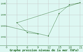 Courbe de la pression atmosphrique pour Bugul