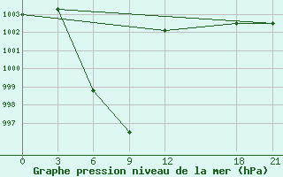 Courbe de la pression atmosphrique pour Jinghong