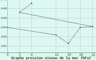 Courbe de la pression atmosphrique pour H-5