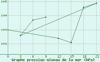 Courbe de la pression atmosphrique pour Yenisehir