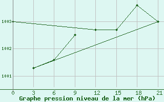 Courbe de la pression atmosphrique pour Pochinok