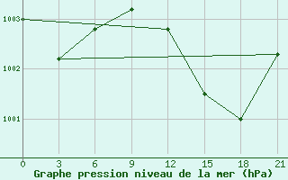 Courbe de la pression atmosphrique pour Milan (It)