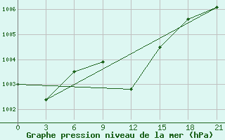 Courbe de la pression atmosphrique pour Chernivtsi