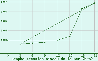 Courbe de la pression atmosphrique pour Uzlovaja