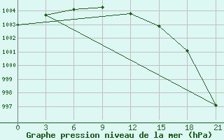 Courbe de la pression atmosphrique pour Medvezegorsk