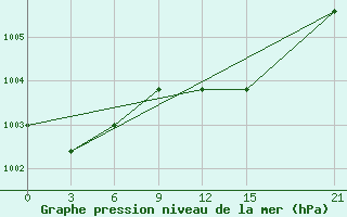 Courbe de la pression atmosphrique pour Tripoli