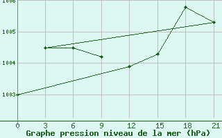 Courbe de la pression atmosphrique pour Inza