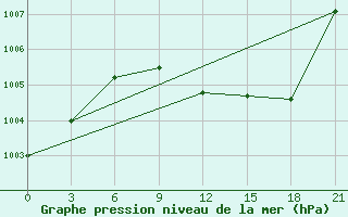 Courbe de la pression atmosphrique pour Milan (It)