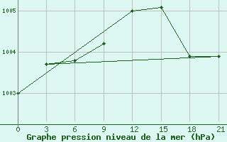 Courbe de la pression atmosphrique pour Vaida Guba Bay