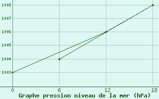 Courbe de la pression atmosphrique pour Santa Marta