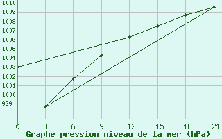 Courbe de la pression atmosphrique pour Bol