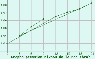 Courbe de la pression atmosphrique pour Borisov