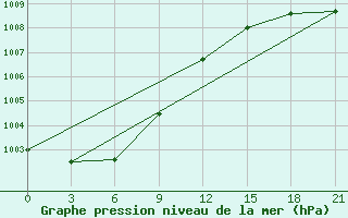 Courbe de la pression atmosphrique pour Zimnegorskij Majak