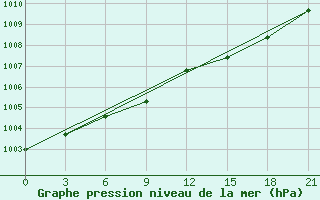 Courbe de la pression atmosphrique pour St. Anthony, Nfld.