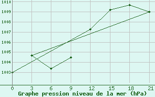 Courbe de la pression atmosphrique pour Ohansk