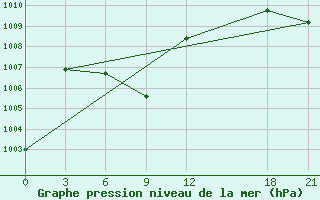 Courbe de la pression atmosphrique pour Guangnan