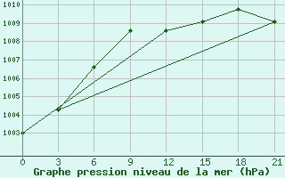 Courbe de la pression atmosphrique pour Birzai