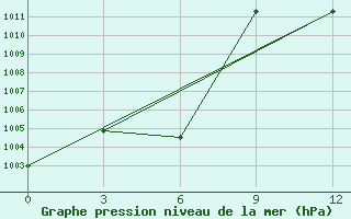 Courbe de la pression atmosphrique pour Prome