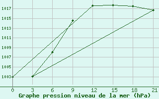 Courbe de la pression atmosphrique pour Valaam Island