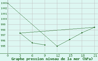 Courbe de la pression atmosphrique pour Berezino