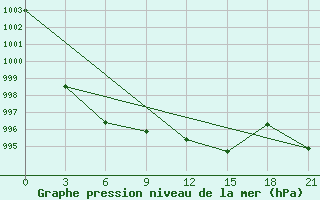 Courbe de la pression atmosphrique pour Cekunda