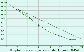 Courbe de la pression atmosphrique pour Izma