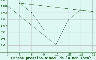 Courbe de la pression atmosphrique pour Hissar