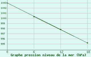 Courbe de la pression atmosphrique pour Valaam Island