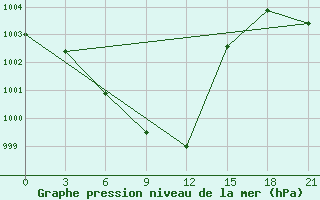 Courbe de la pression atmosphrique pour Dehradun