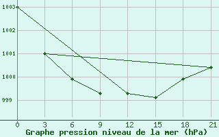 Courbe de la pression atmosphrique pour Demjansk