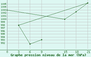 Courbe de la pression atmosphrique pour Hovd